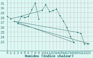 Courbe de l'humidex pour Trapani / Birgi