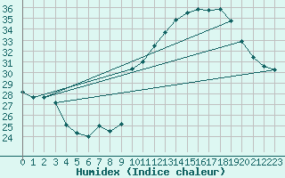 Courbe de l'humidex pour Orschwiller (67)