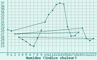 Courbe de l'humidex pour Frignicourt (51)