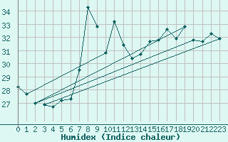 Courbe de l'humidex pour Mlaga, Puerto