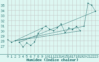 Courbe de l'humidex pour Ste (34)