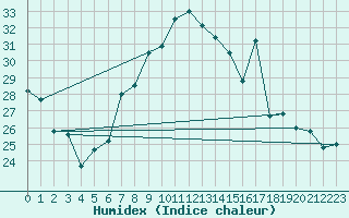 Courbe de l'humidex pour Payerne (Sw)