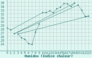 Courbe de l'humidex pour Bziers Cap d'Agde (34)