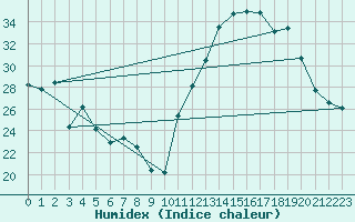 Courbe de l'humidex pour Dores Do Indaia