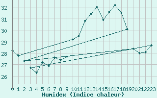 Courbe de l'humidex pour Cap Ferret (33)