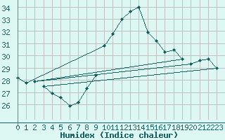 Courbe de l'humidex pour Gibraltar (UK)