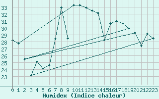 Courbe de l'humidex pour Cartagena