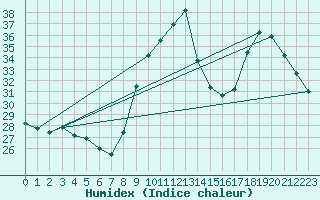 Courbe de l'humidex pour Vias (34)