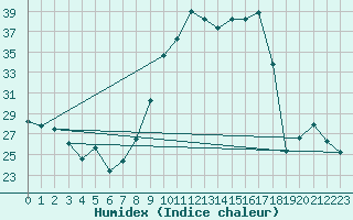 Courbe de l'humidex pour Orschwiller (67)