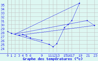 Courbe de tempratures pour Progreso, Yuc.