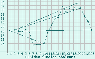 Courbe de l'humidex pour Nmes - Garons (30)