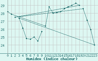 Courbe de l'humidex pour Luxeuil (70)