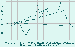 Courbe de l'humidex pour Leucate (11)