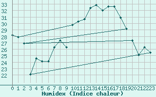 Courbe de l'humidex pour Herrera del Duque