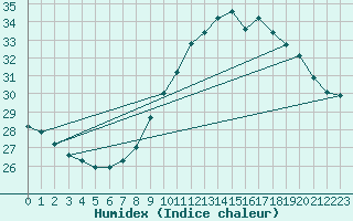 Courbe de l'humidex pour Bziers Cap d'Agde (34)