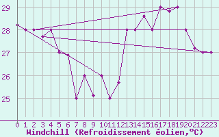 Courbe du refroidissement olien pour Fortaleza / pinto Martins