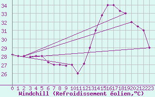 Courbe du refroidissement olien pour Barranquilla / Ernestocortissoz