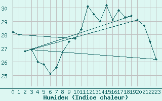 Courbe de l'humidex pour Izegem (Be)