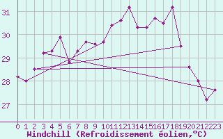 Courbe du refroidissement olien pour Cap Corse (2B)