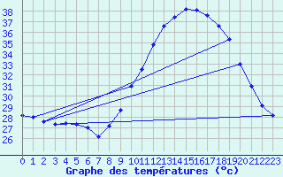 Courbe de tempratures pour Tanus (81)