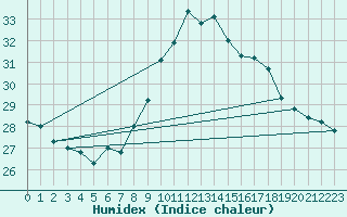 Courbe de l'humidex pour Bziers-Centre (34)