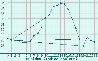 Courbe de l'humidex pour Grono