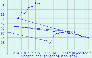 Courbe de tempratures pour Mannar