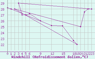 Courbe du refroidissement olien pour Pekoa Airport Santo