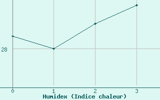 Courbe de l'humidex pour Williamson