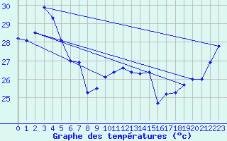 Courbe de tempratures pour Cape Flattery