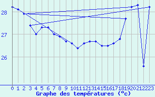Courbe de tempratures pour Anaa
