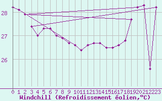 Courbe du refroidissement olien pour Anaa