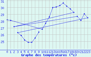 Courbe de tempratures pour Cap Bar (66)