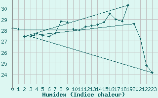 Courbe de l'humidex pour Besanon (25)