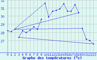 Courbe de tempratures pour Cap Corse (2B)