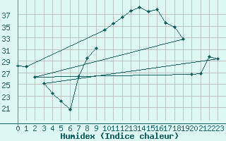 Courbe de l'humidex pour Mrida