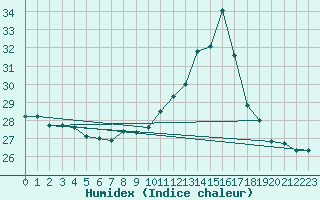 Courbe de l'humidex pour Valenca