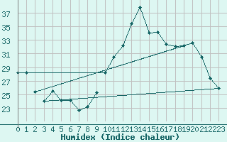 Courbe de l'humidex pour Rochefort Saint-Agnant (17)