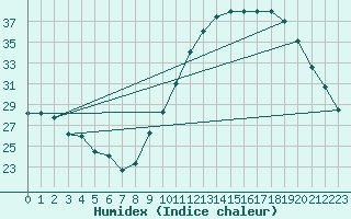 Courbe de l'humidex pour Tours (37)