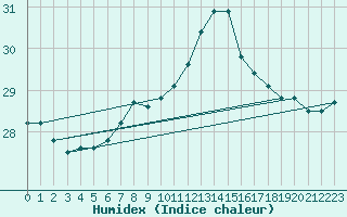 Courbe de l'humidex pour Gibraltar (UK)