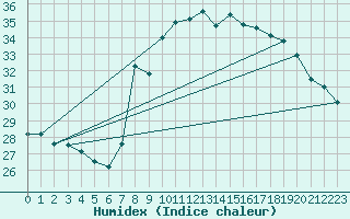 Courbe de l'humidex pour Solenzara - Base arienne (2B)