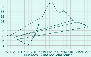 Courbe de l'humidex pour Huelva