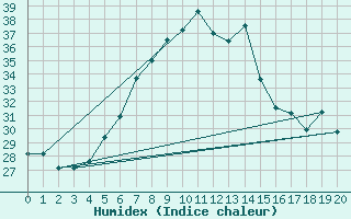 Courbe de l'humidex pour Eilat