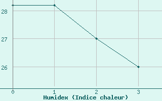 Courbe de l'humidex pour Euclides Da Cunha