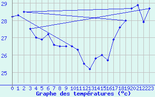 Courbe de tempratures pour Hao