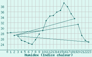 Courbe de l'humidex pour Villarzel (Sw)