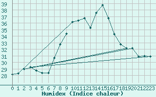 Courbe de l'humidex pour Cap Mele (It)