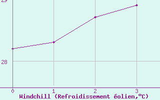 Courbe du refroidissement olien pour Mannar