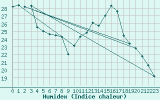 Courbe de l'humidex pour Wynau