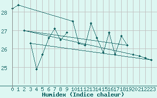 Courbe de l'humidex pour Soederarm